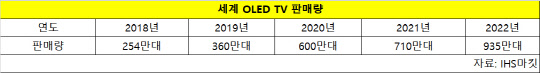 OLED TV ޼忡   LG